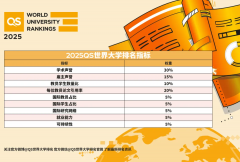 <b>留美资讯 - 留学热文:2025QS世界大学排名正式发布!</b>